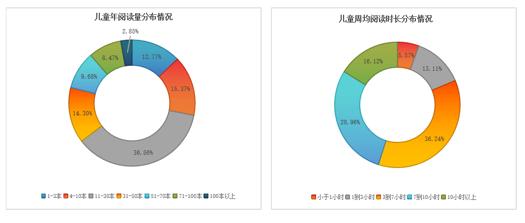 九游会J9 J9九游会中国儿童阅读能力调研报告发布：儿童年均