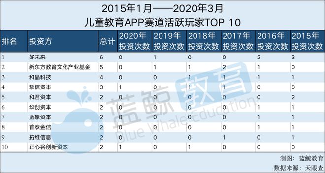 九游会J9 J9九游会2月儿童教育APP排行榜(下)：凯叔讲故事仅排15刚获第7轮融资(图7)