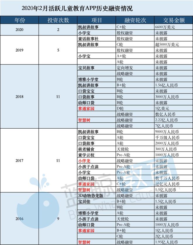九游会J9 J9九游会2月儿童教育APP排行榜(下)：凯叔讲故事仅排15刚获第7轮融资(图2)