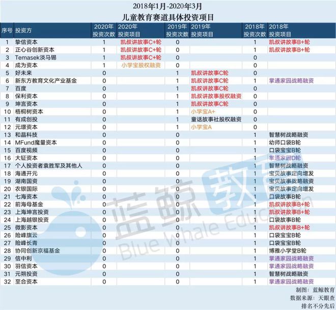 九游会J9 J9九游会2月儿童教育APP排行榜(下)：凯叔讲故事仅排15刚获第7轮融资(图4)